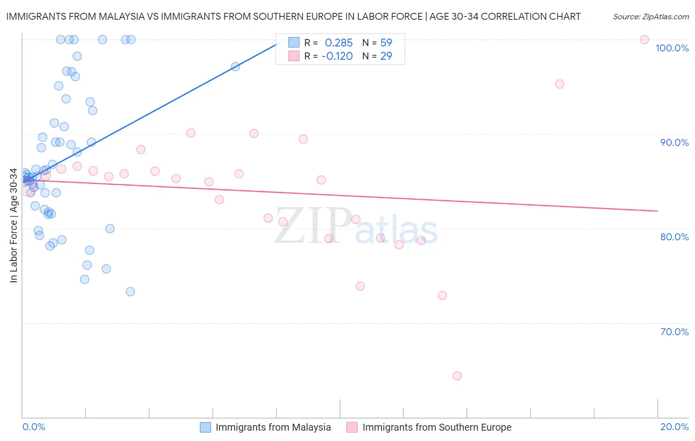 Immigrants from Malaysia vs Immigrants from Southern Europe In Labor Force | Age 30-34