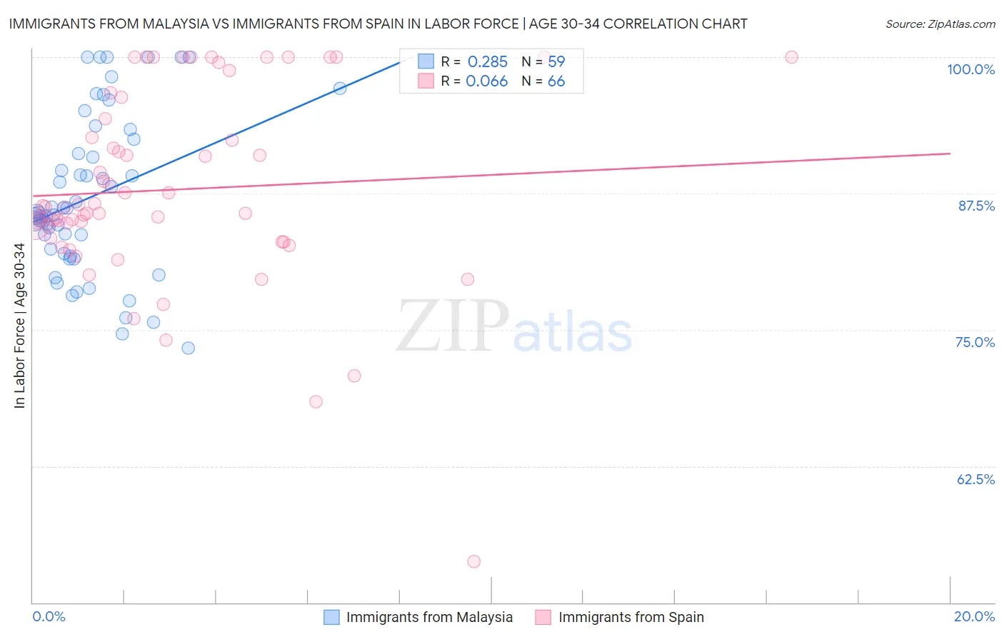Immigrants from Malaysia vs Immigrants from Spain In Labor Force | Age 30-34