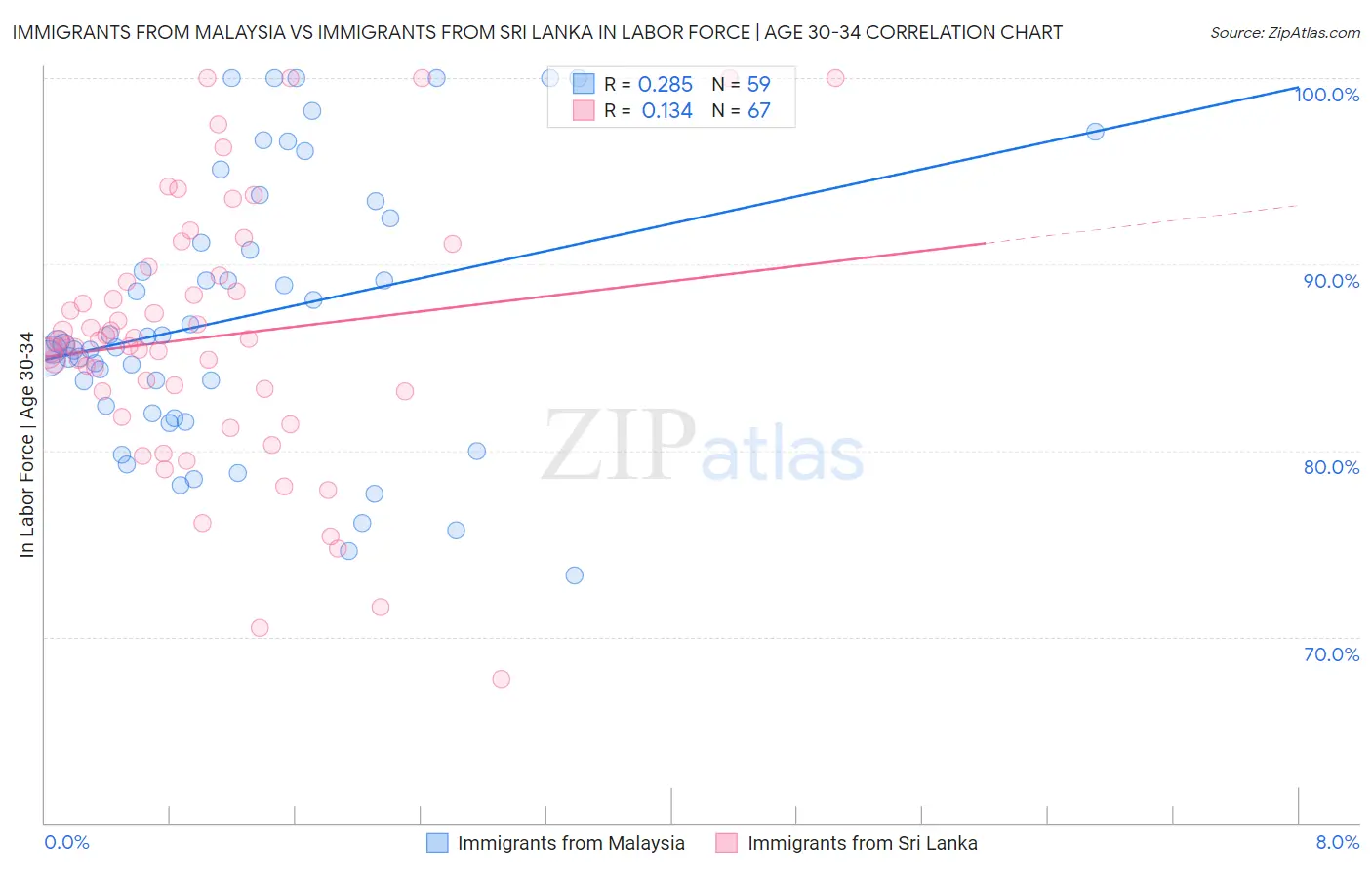 Immigrants from Malaysia vs Immigrants from Sri Lanka In Labor Force | Age 30-34