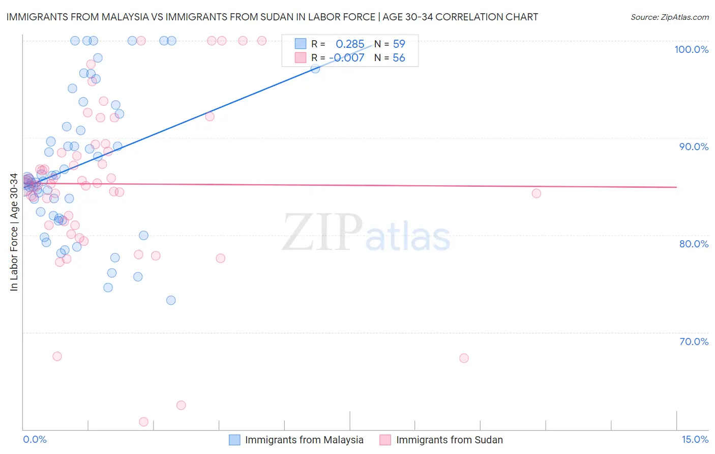 Immigrants from Malaysia vs Immigrants from Sudan In Labor Force | Age 30-34