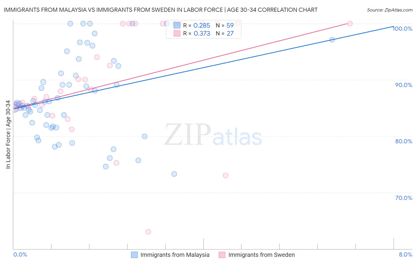 Immigrants from Malaysia vs Immigrants from Sweden In Labor Force | Age 30-34