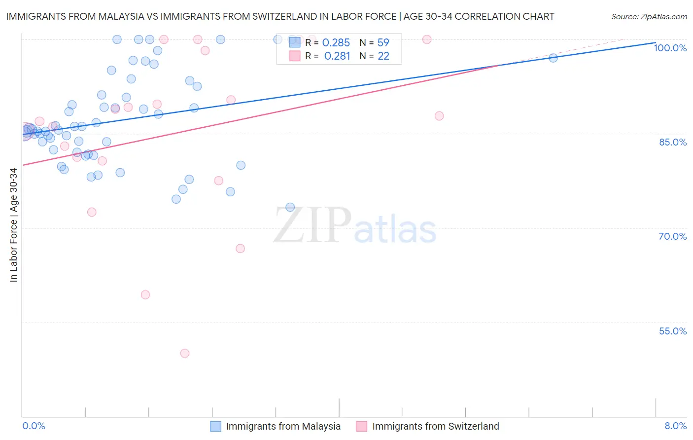 Immigrants from Malaysia vs Immigrants from Switzerland In Labor Force | Age 30-34