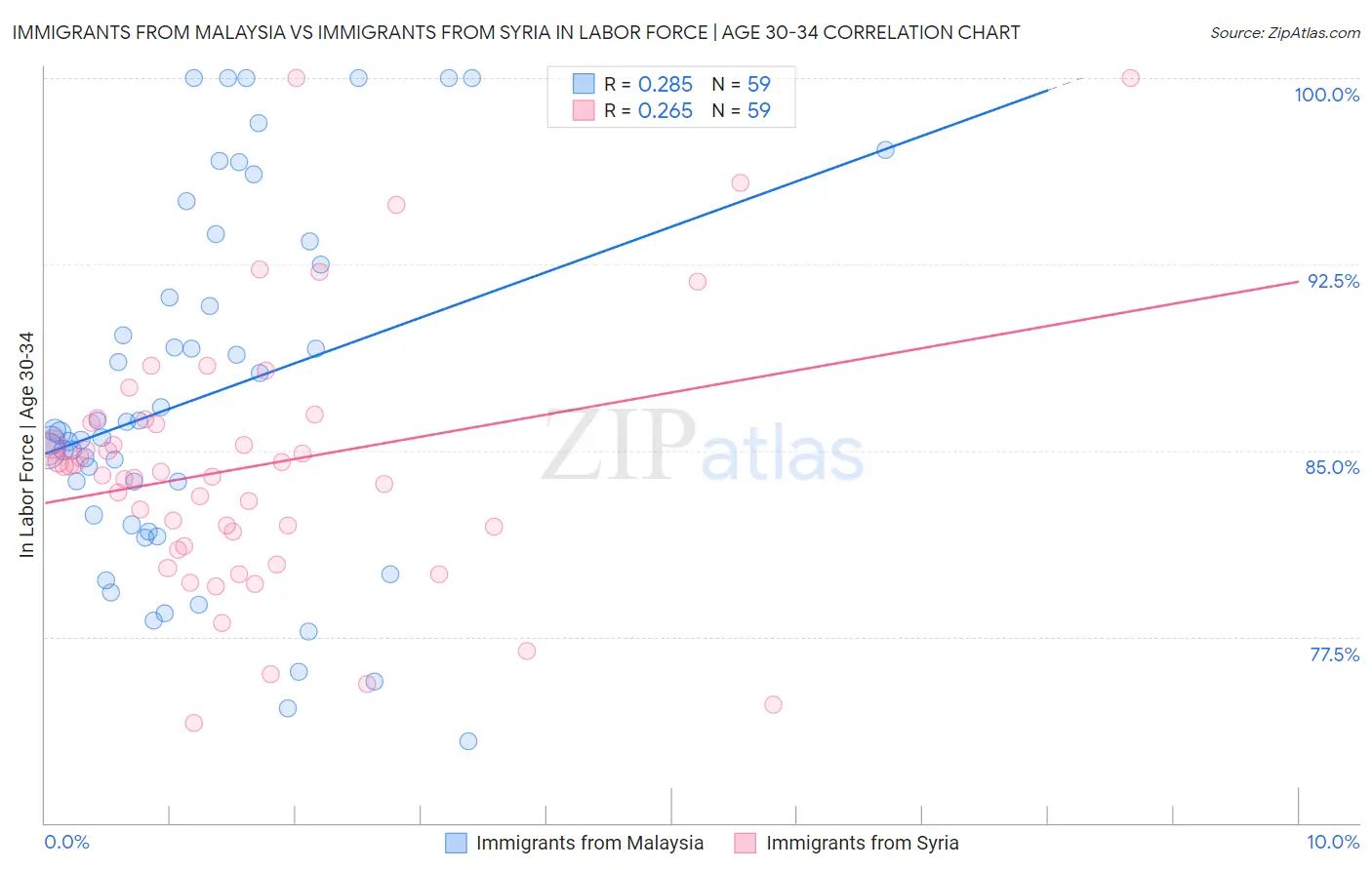 Immigrants from Malaysia vs Immigrants from Syria In Labor Force | Age 30-34