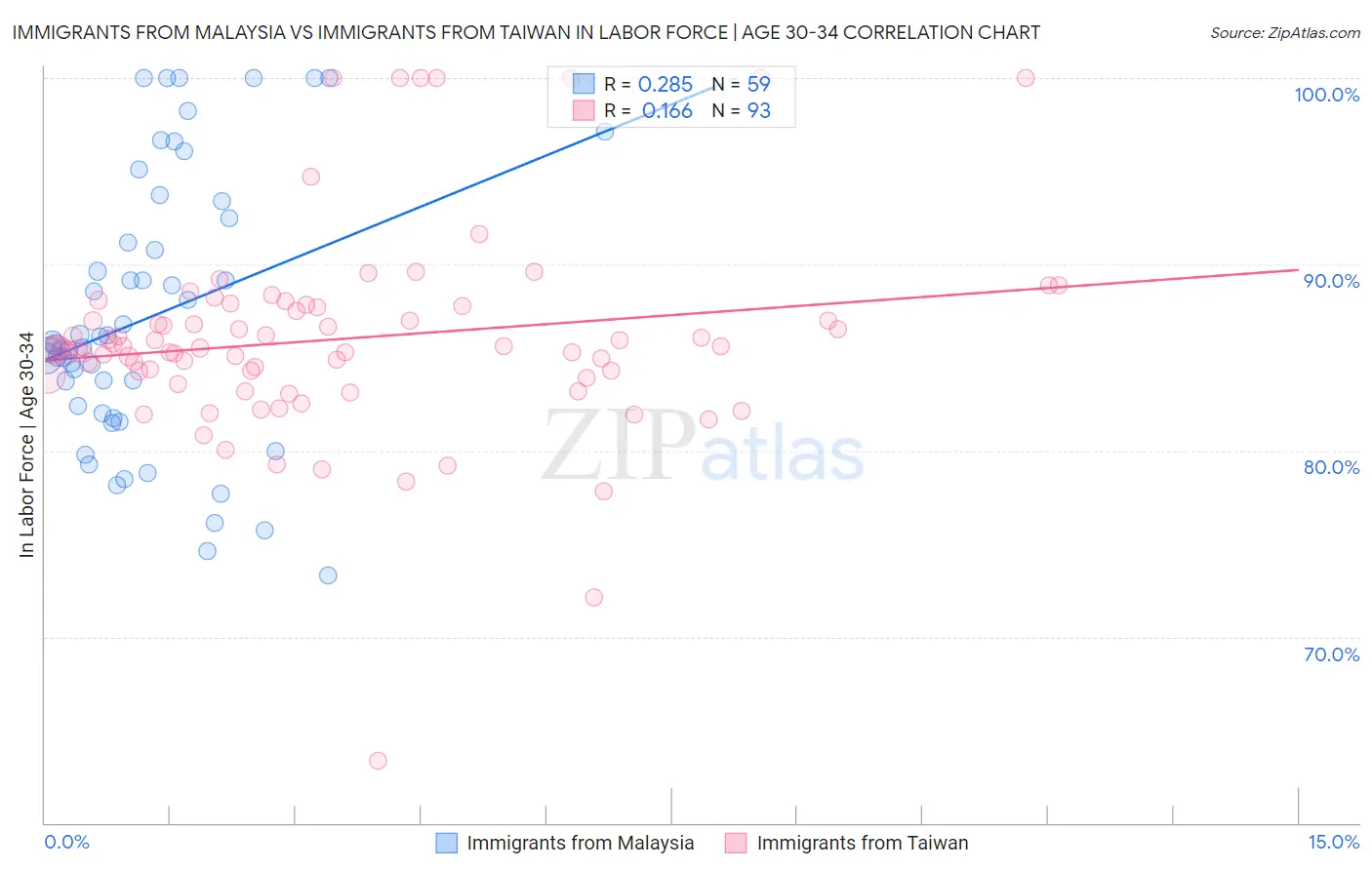 Immigrants from Malaysia vs Immigrants from Taiwan In Labor Force | Age 30-34