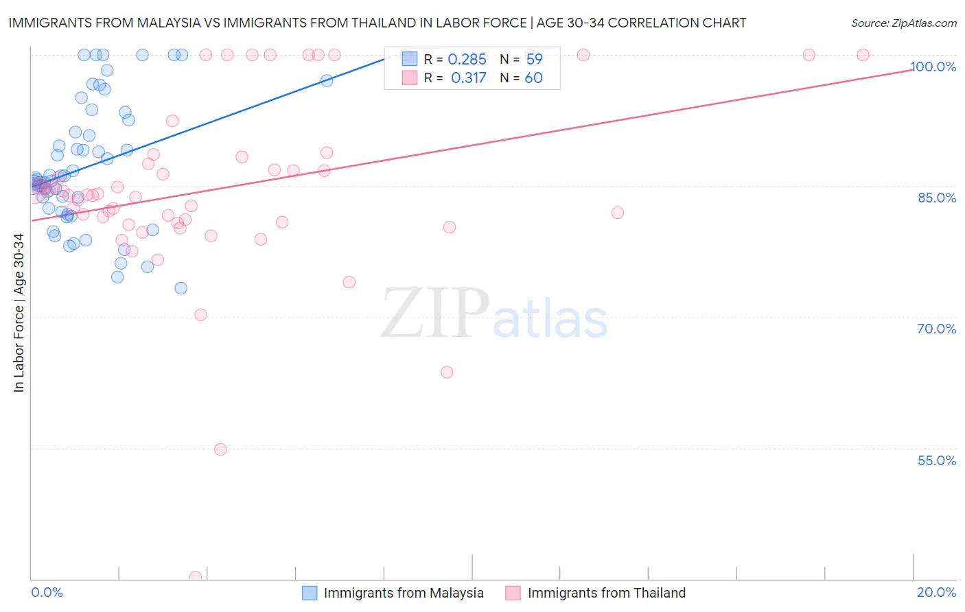 Immigrants from Malaysia vs Immigrants from Thailand In Labor Force | Age 30-34