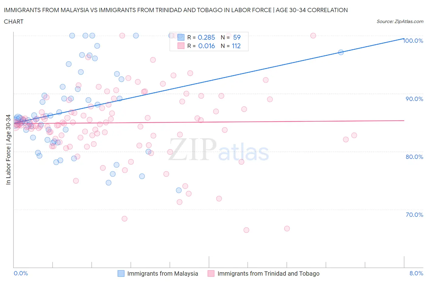 Immigrants from Malaysia vs Immigrants from Trinidad and Tobago In Labor Force | Age 30-34