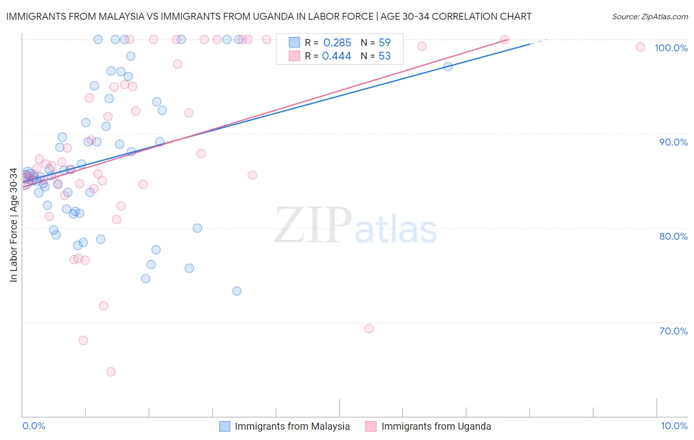 Immigrants from Malaysia vs Immigrants from Uganda In Labor Force | Age 30-34