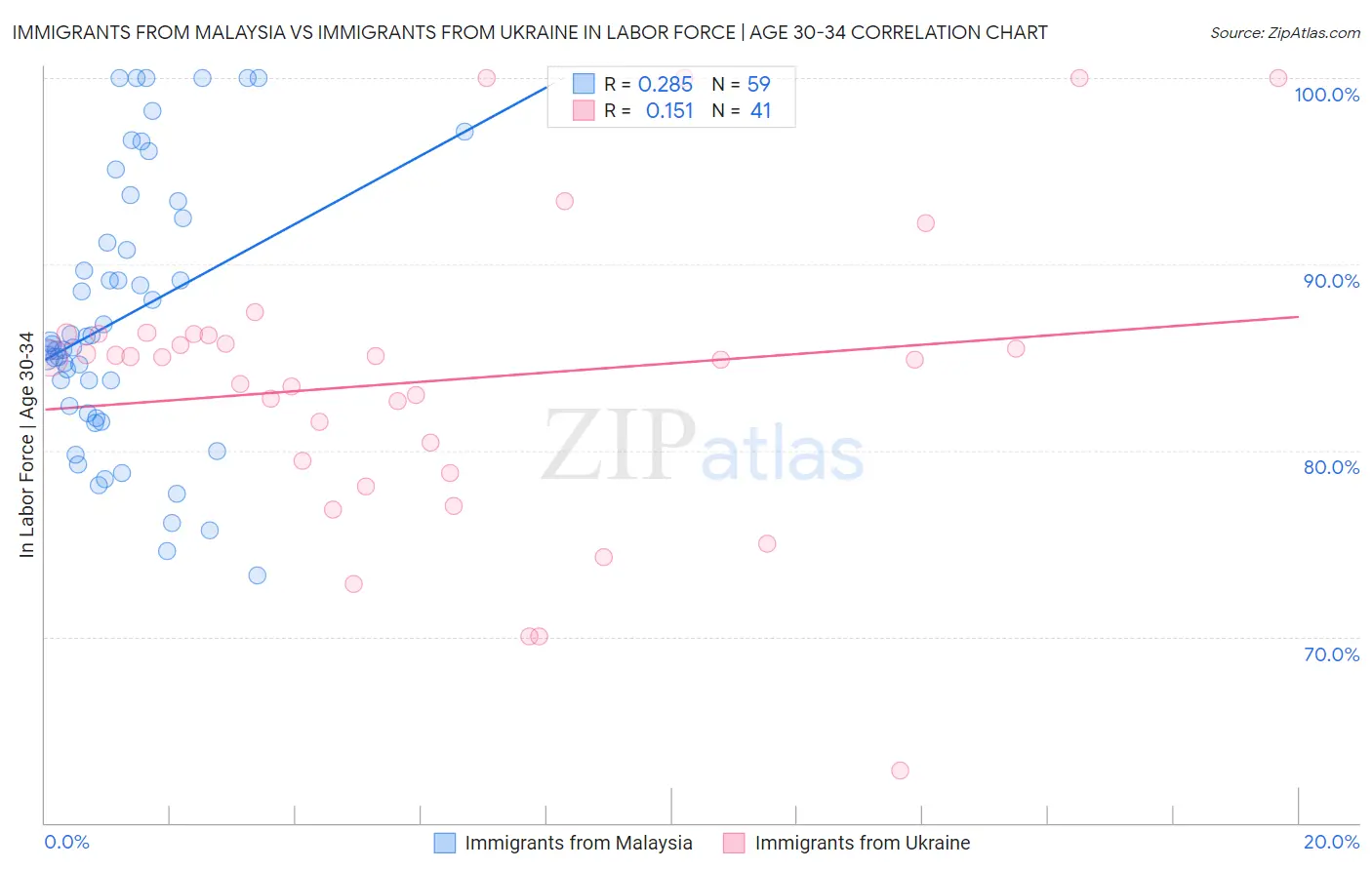 Immigrants from Malaysia vs Immigrants from Ukraine In Labor Force | Age 30-34