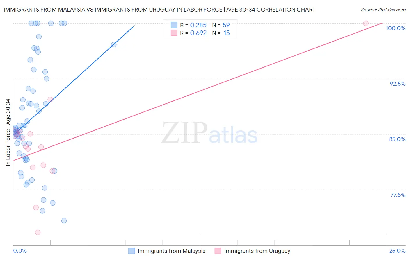Immigrants from Malaysia vs Immigrants from Uruguay In Labor Force | Age 30-34