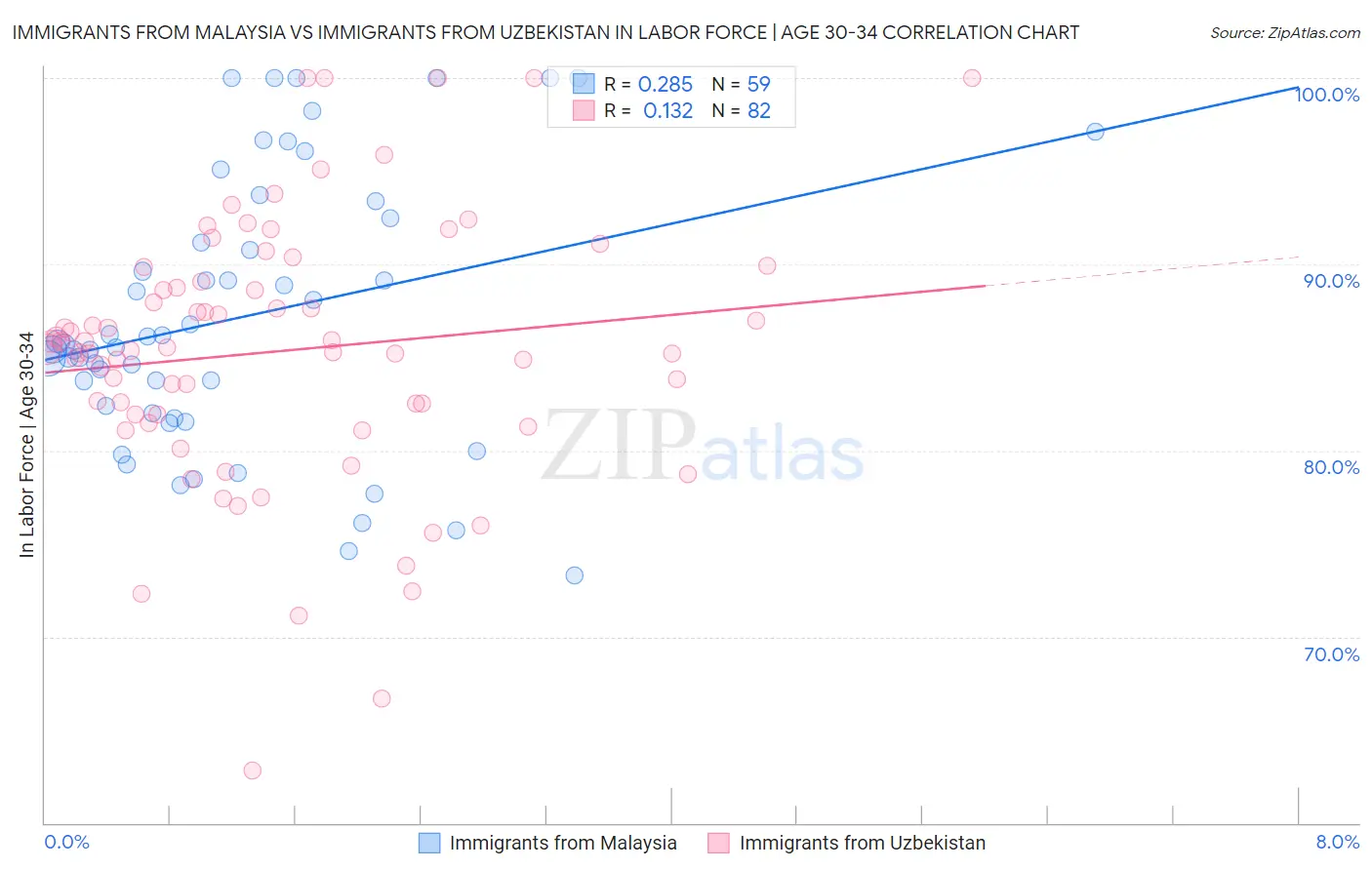 Immigrants from Malaysia vs Immigrants from Uzbekistan In Labor Force | Age 30-34