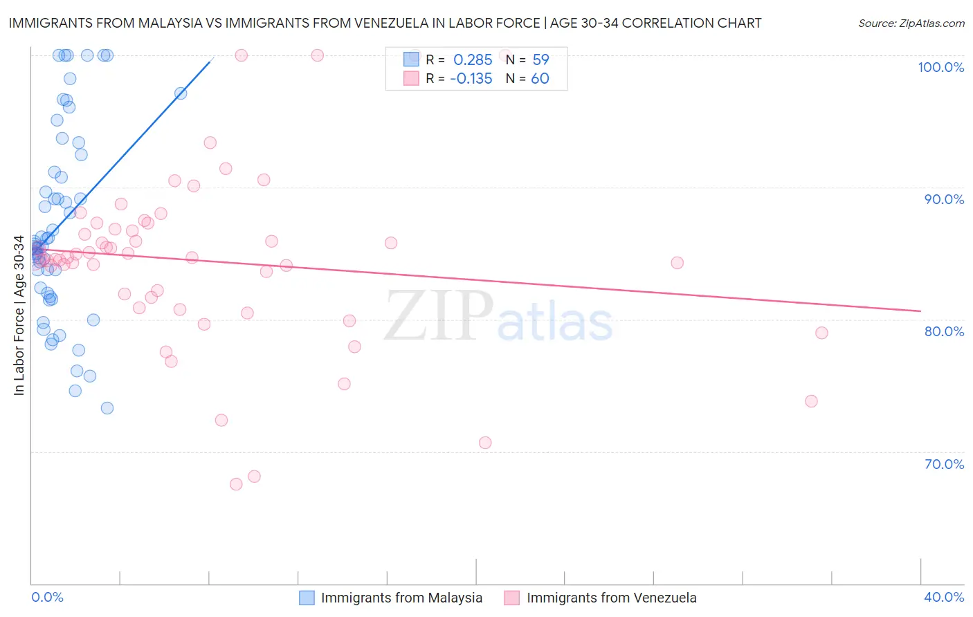 Immigrants from Malaysia vs Immigrants from Venezuela In Labor Force | Age 30-34