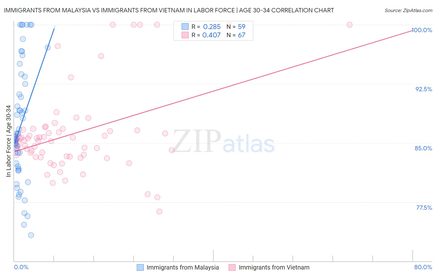 Immigrants from Malaysia vs Immigrants from Vietnam In Labor Force | Age 30-34