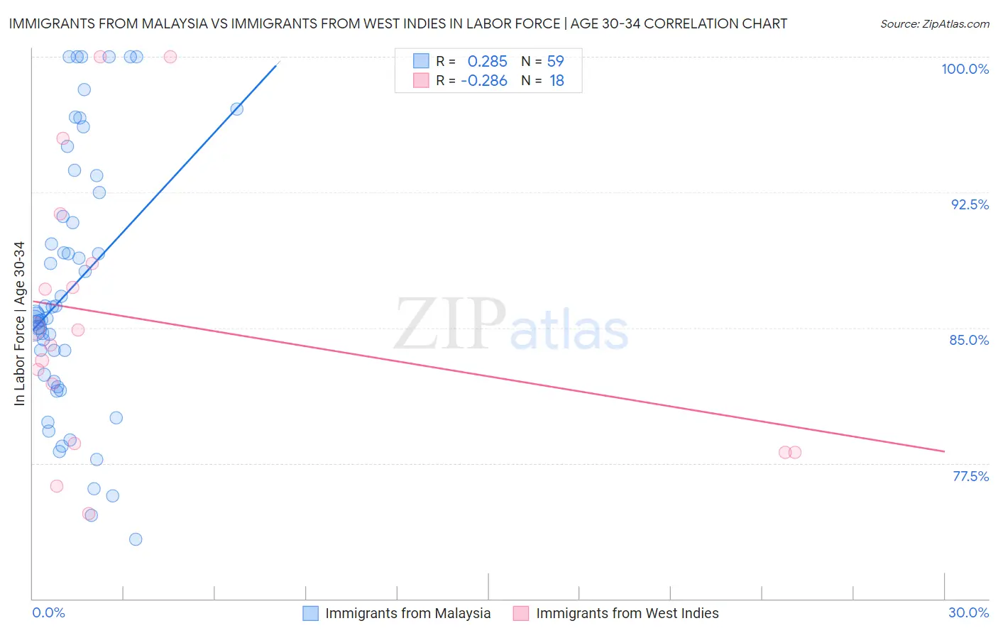 Immigrants from Malaysia vs Immigrants from West Indies In Labor Force | Age 30-34