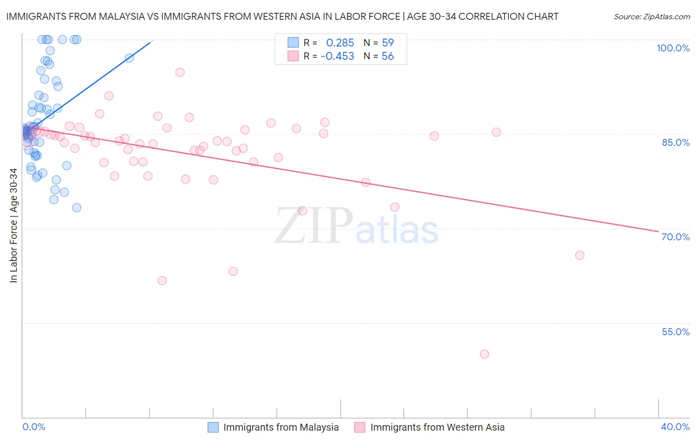 Immigrants from Malaysia vs Immigrants from Western Asia In Labor Force | Age 30-34