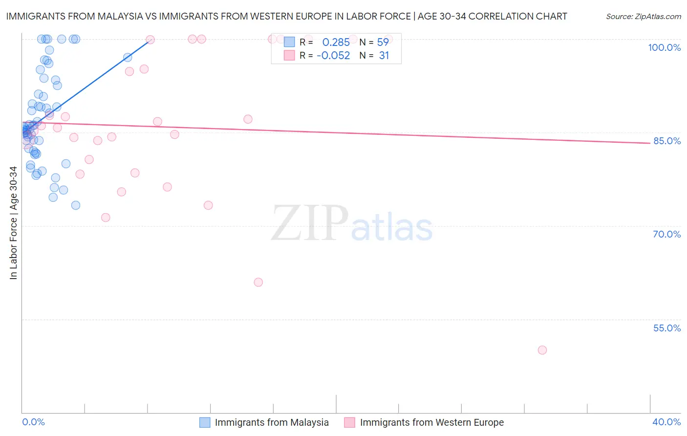 Immigrants from Malaysia vs Immigrants from Western Europe In Labor Force | Age 30-34