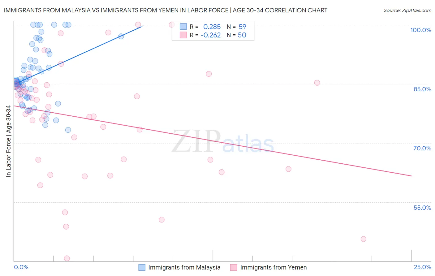 Immigrants from Malaysia vs Immigrants from Yemen In Labor Force | Age 30-34