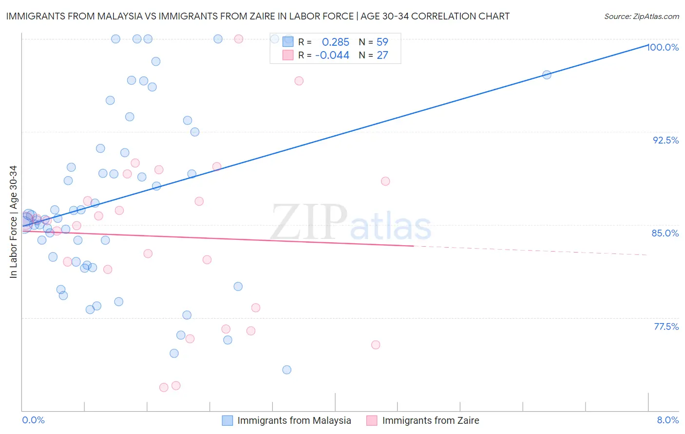 Immigrants from Malaysia vs Immigrants from Zaire In Labor Force | Age 30-34