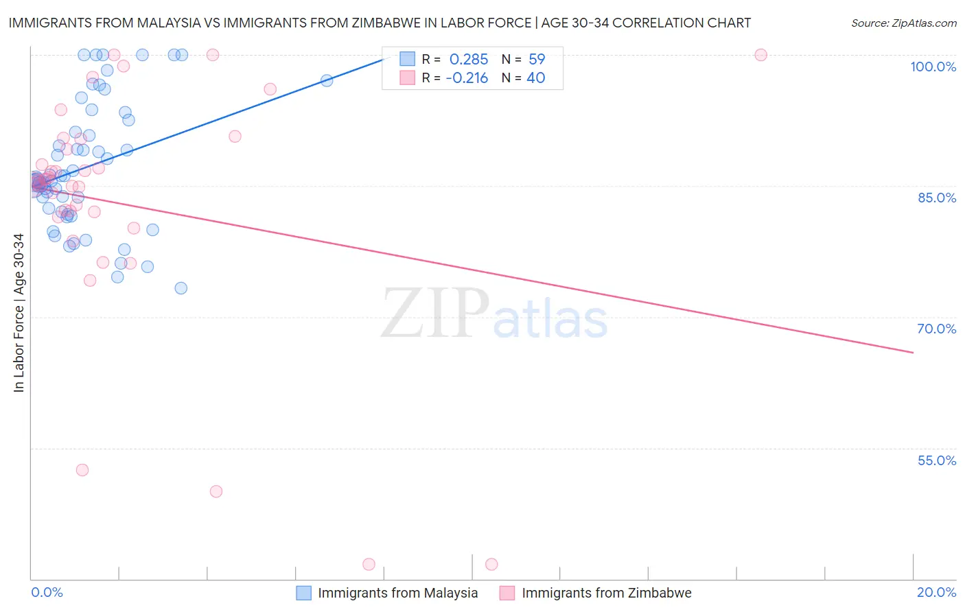 Immigrants from Malaysia vs Immigrants from Zimbabwe In Labor Force | Age 30-34