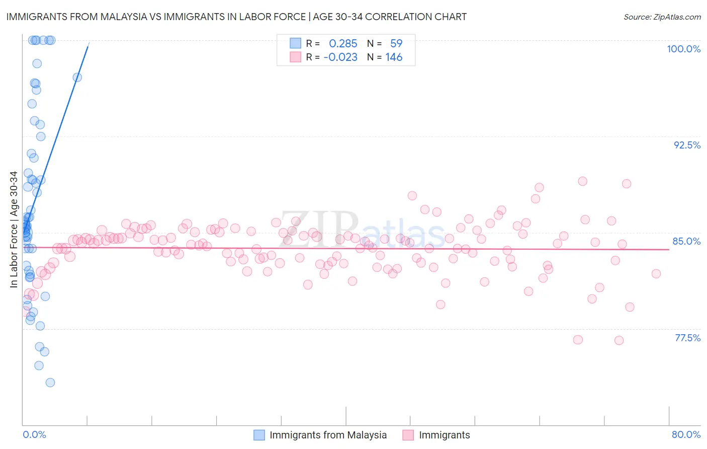 Immigrants from Malaysia vs Immigrants In Labor Force | Age 30-34