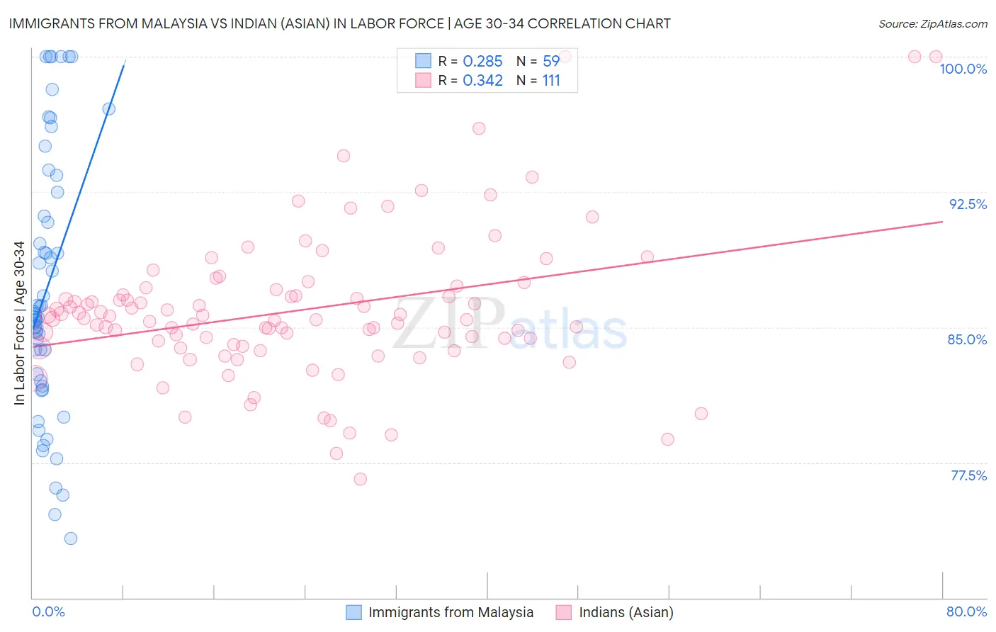 Immigrants from Malaysia vs Indian (Asian) In Labor Force | Age 30-34