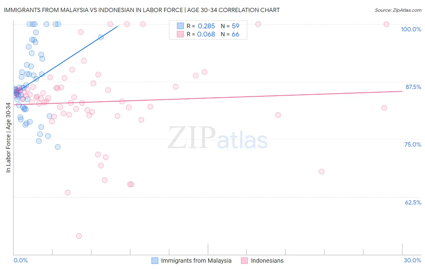 Immigrants from Malaysia vs Indonesian In Labor Force | Age 30-34