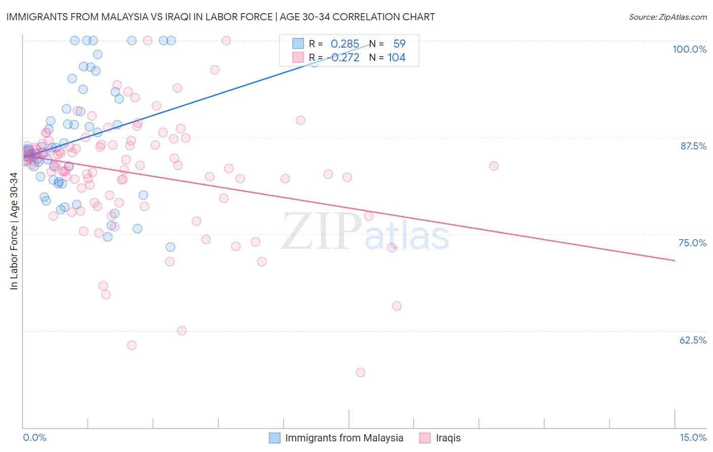 Immigrants from Malaysia vs Iraqi In Labor Force | Age 30-34