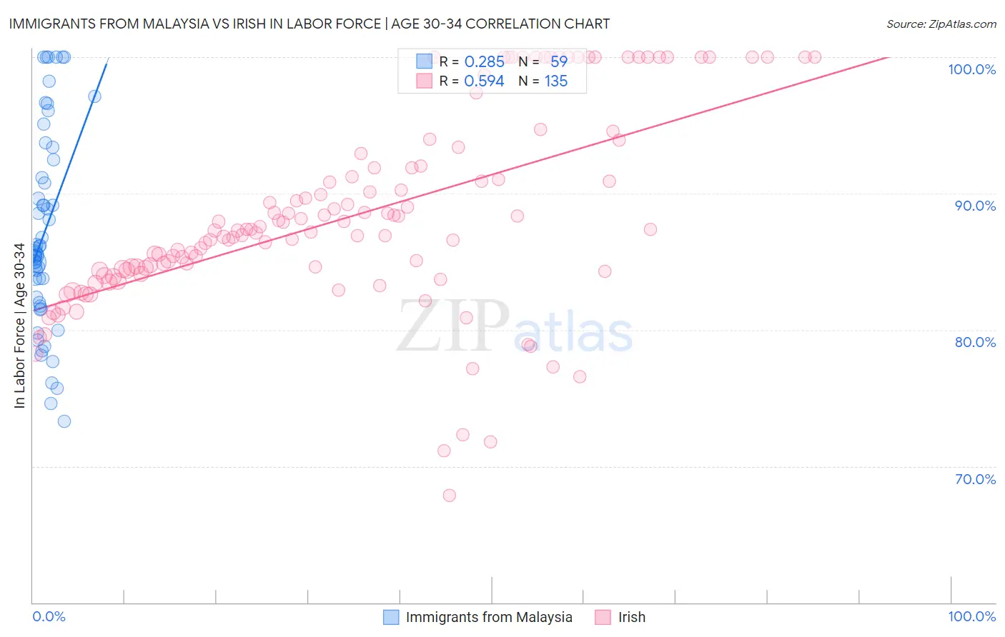 Immigrants from Malaysia vs Irish In Labor Force | Age 30-34