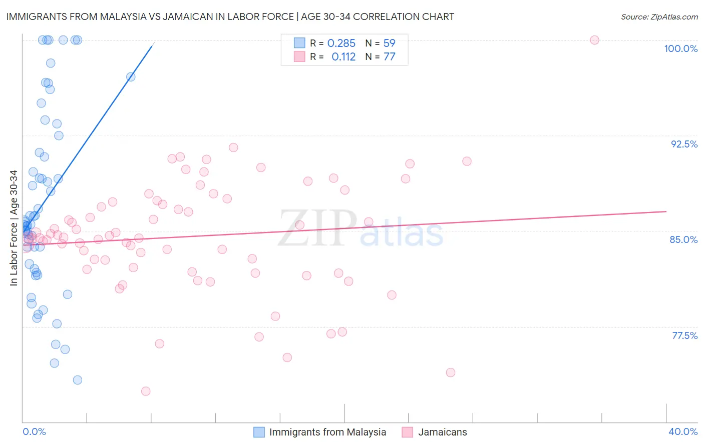 Immigrants from Malaysia vs Jamaican In Labor Force | Age 30-34