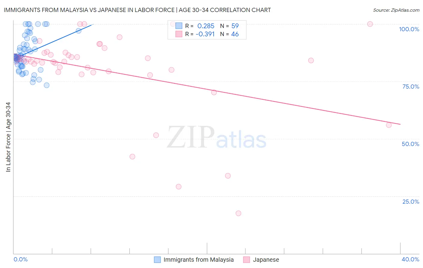 Immigrants from Malaysia vs Japanese In Labor Force | Age 30-34