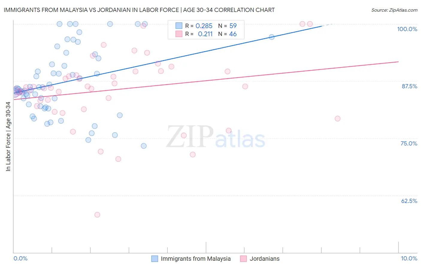 Immigrants from Malaysia vs Jordanian In Labor Force | Age 30-34