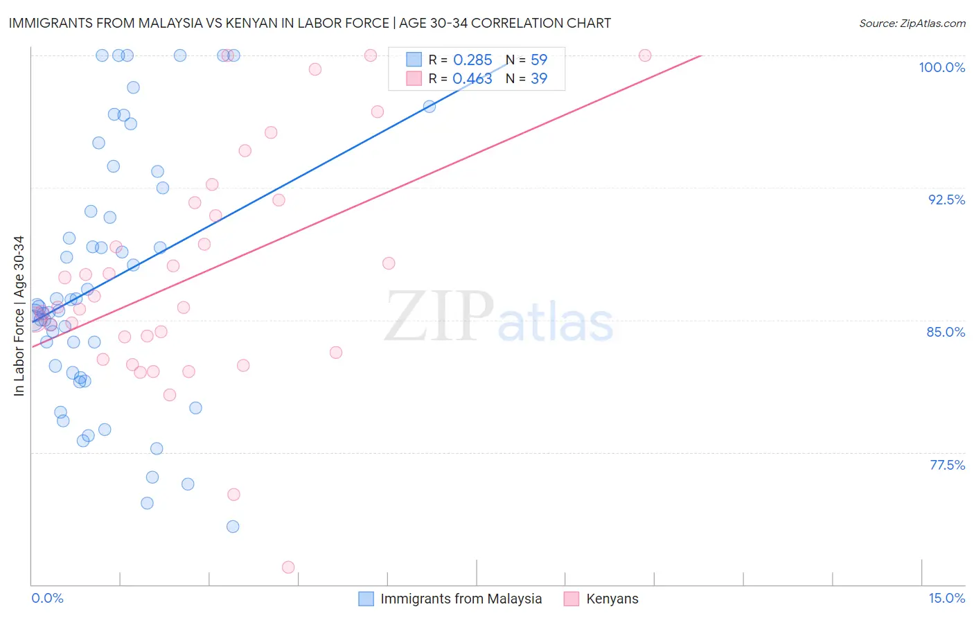 Immigrants from Malaysia vs Kenyan In Labor Force | Age 30-34