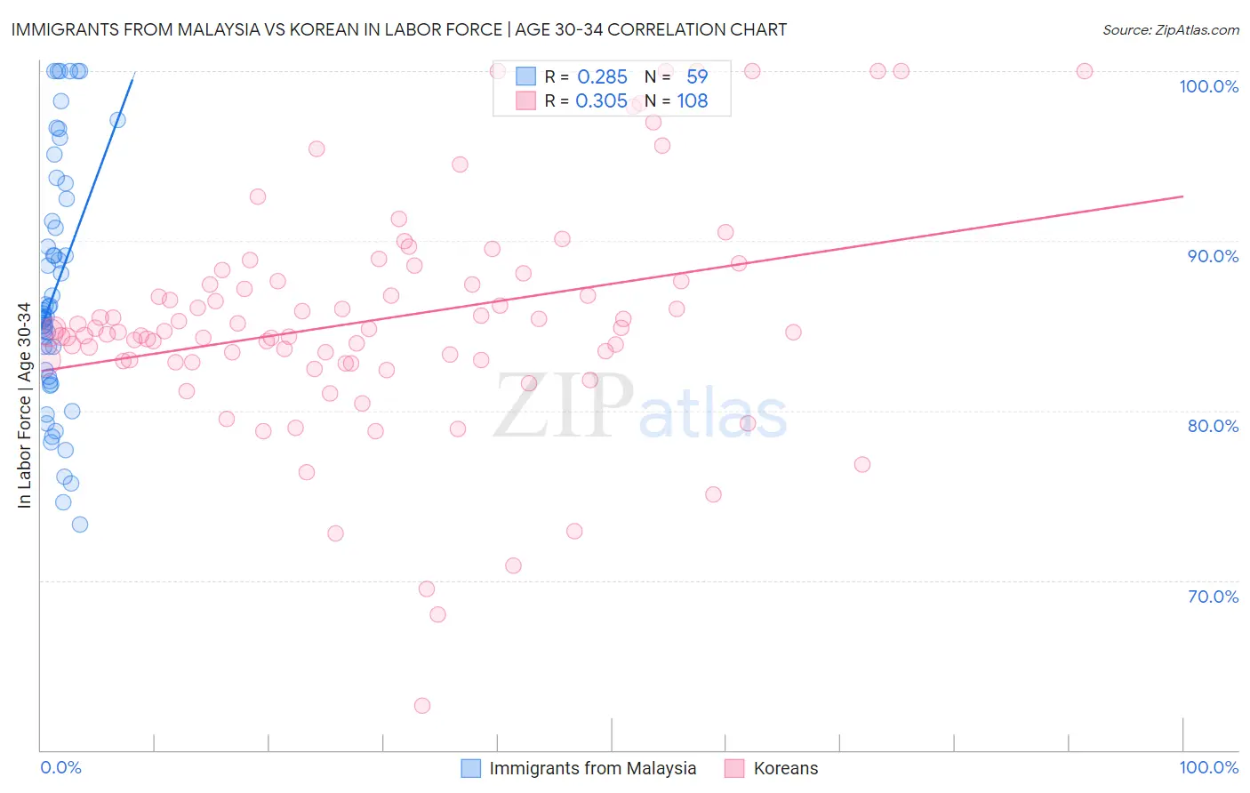 Immigrants from Malaysia vs Korean In Labor Force | Age 30-34