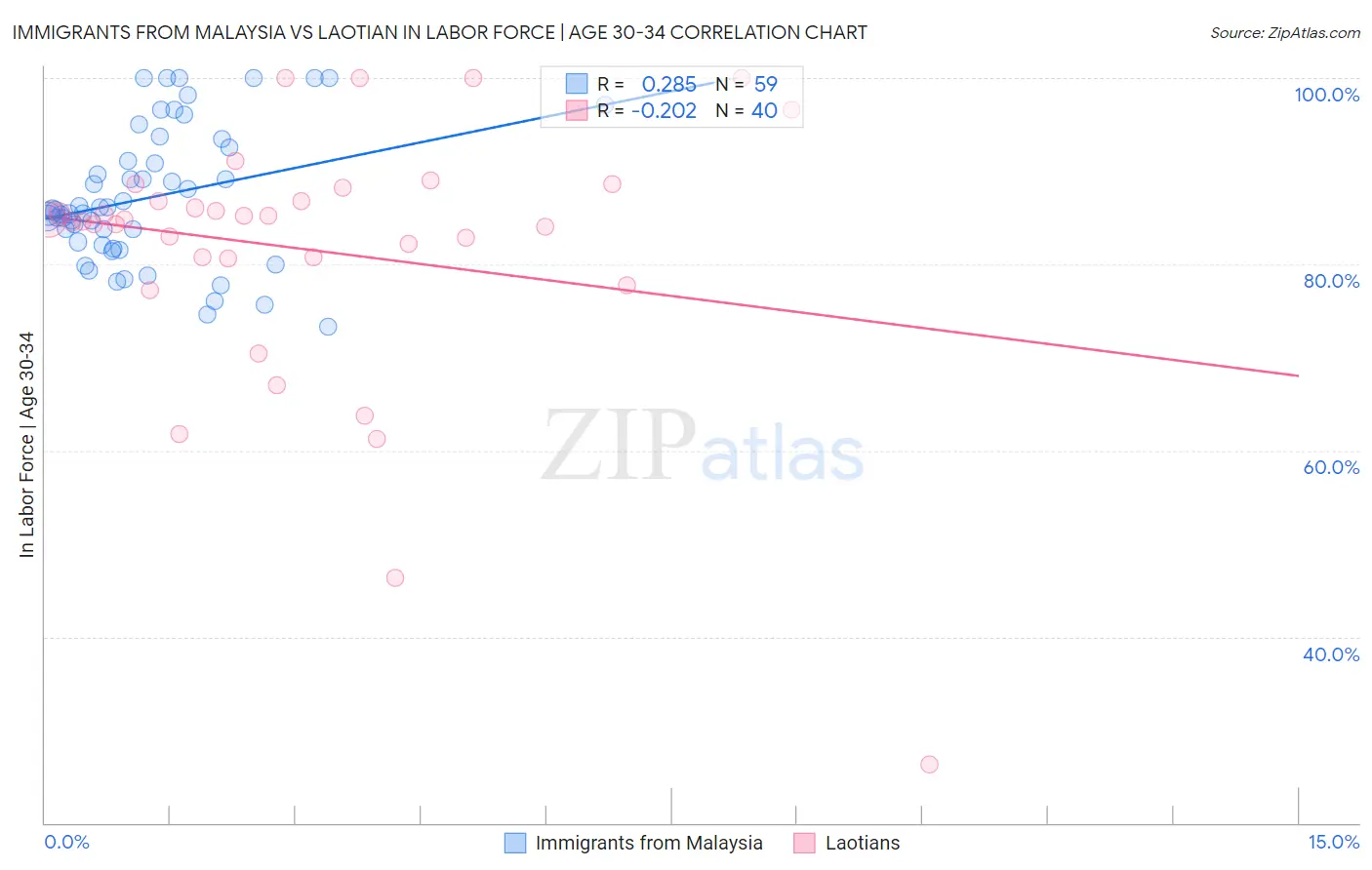 Immigrants from Malaysia vs Laotian In Labor Force | Age 30-34