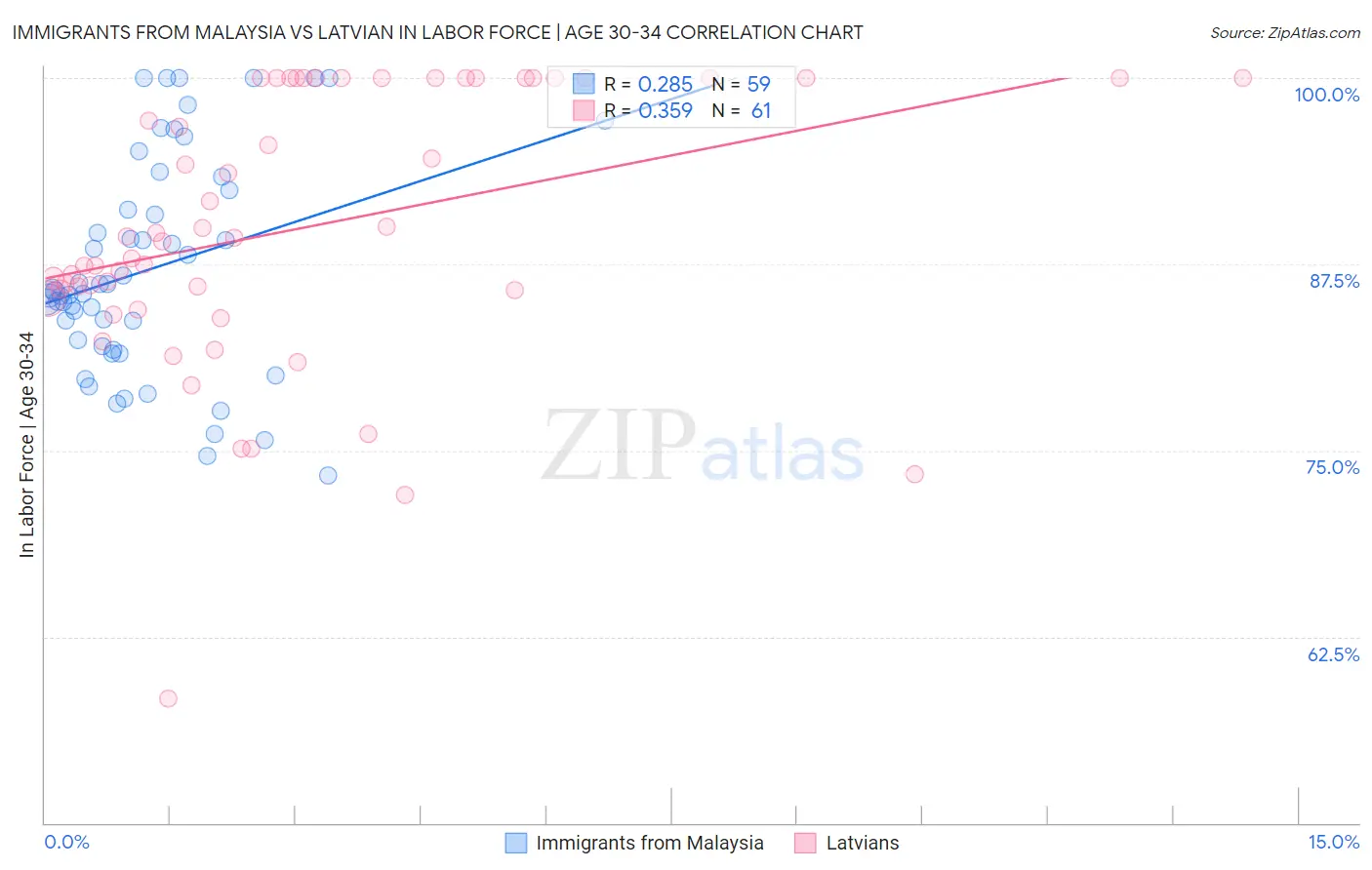 Immigrants from Malaysia vs Latvian In Labor Force | Age 30-34