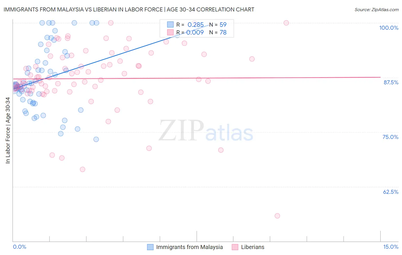 Immigrants from Malaysia vs Liberian In Labor Force | Age 30-34