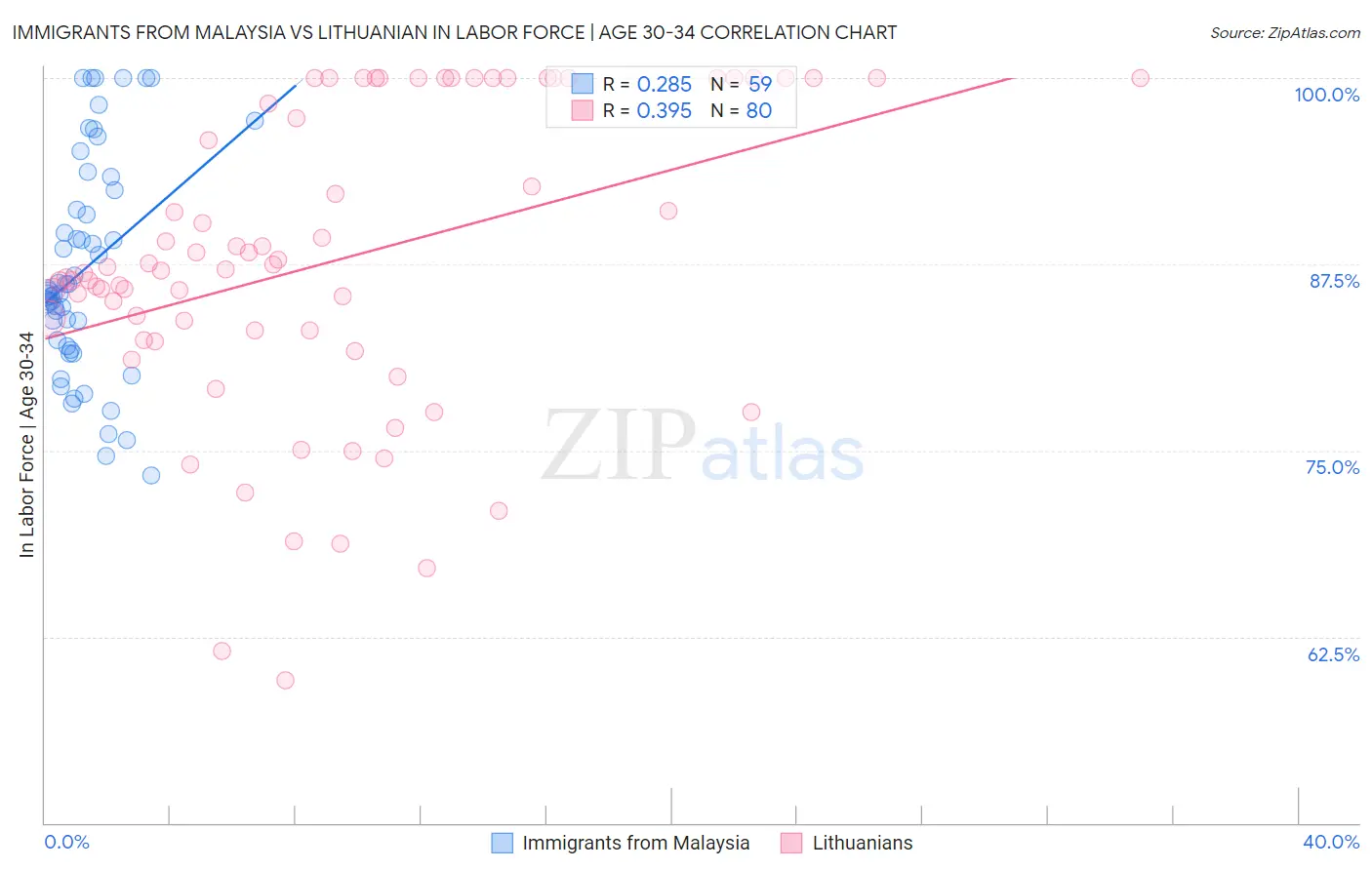 Immigrants from Malaysia vs Lithuanian In Labor Force | Age 30-34