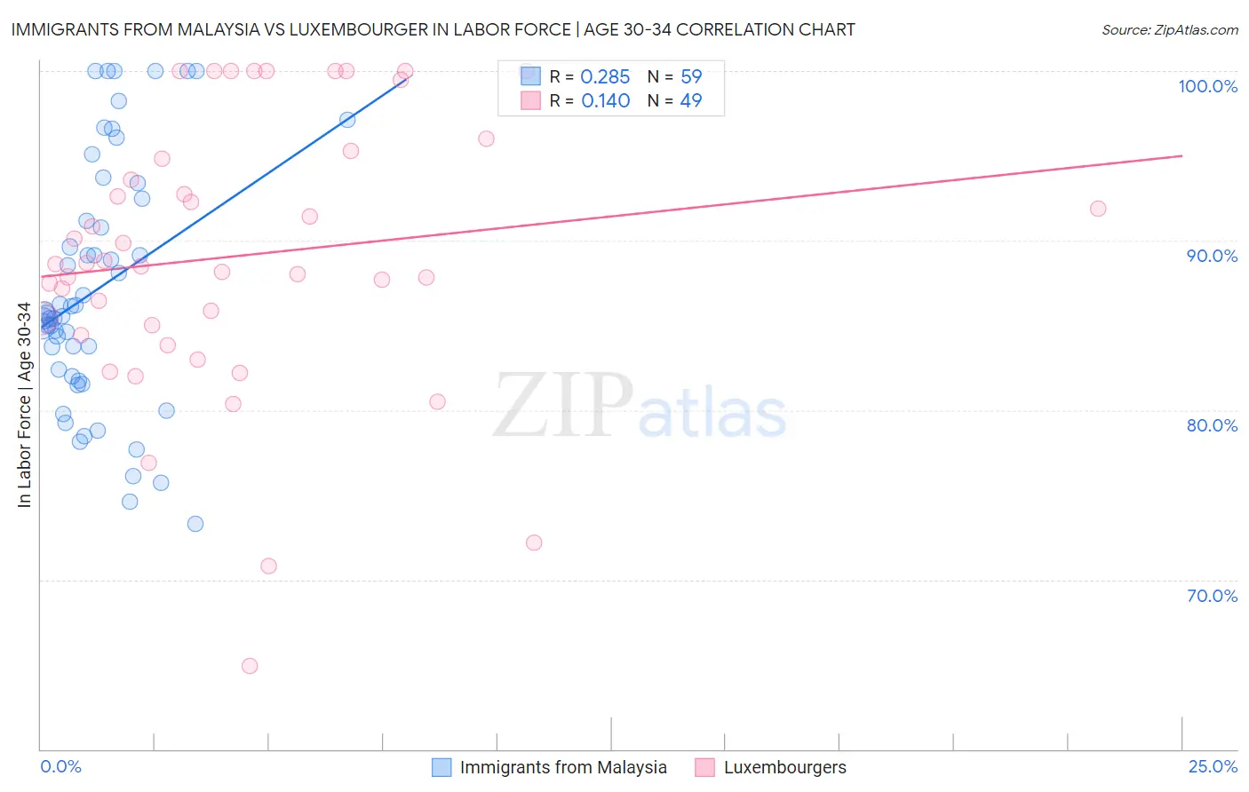 Immigrants from Malaysia vs Luxembourger In Labor Force | Age 30-34