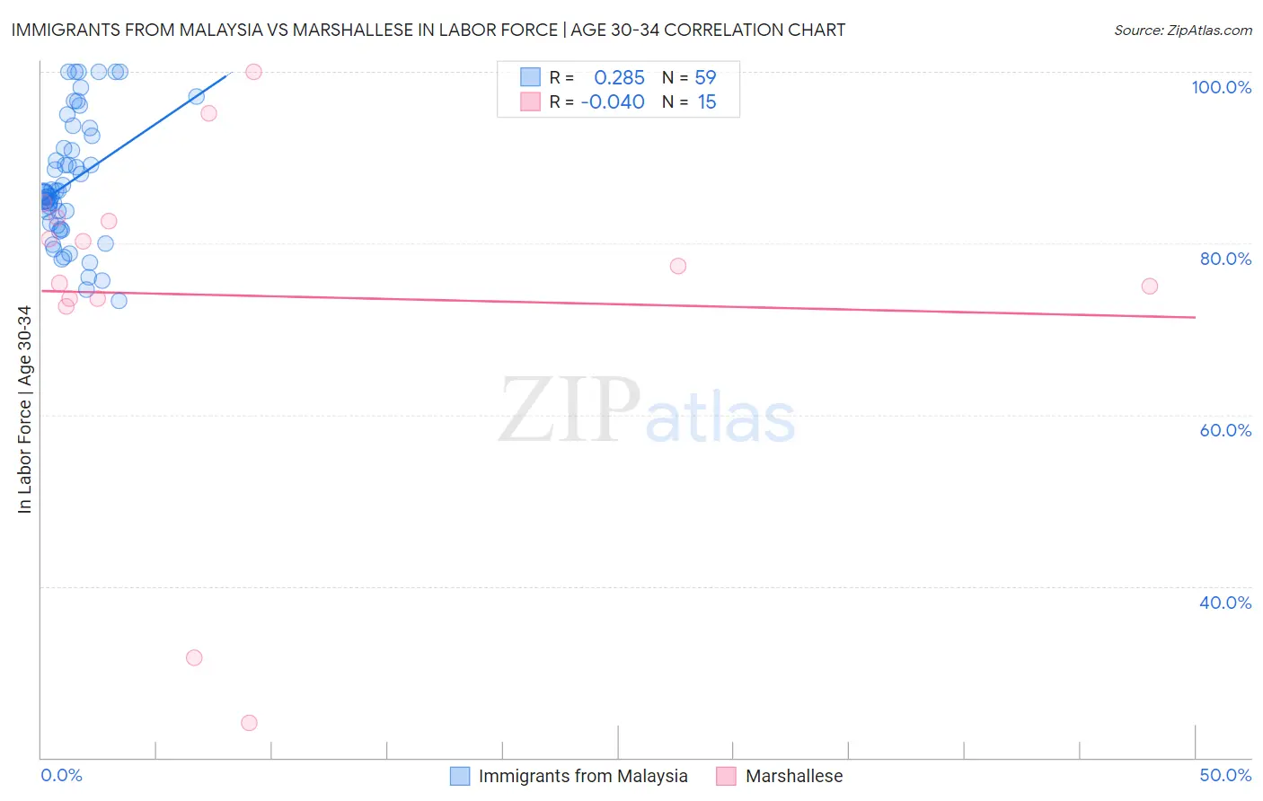 Immigrants from Malaysia vs Marshallese In Labor Force | Age 30-34