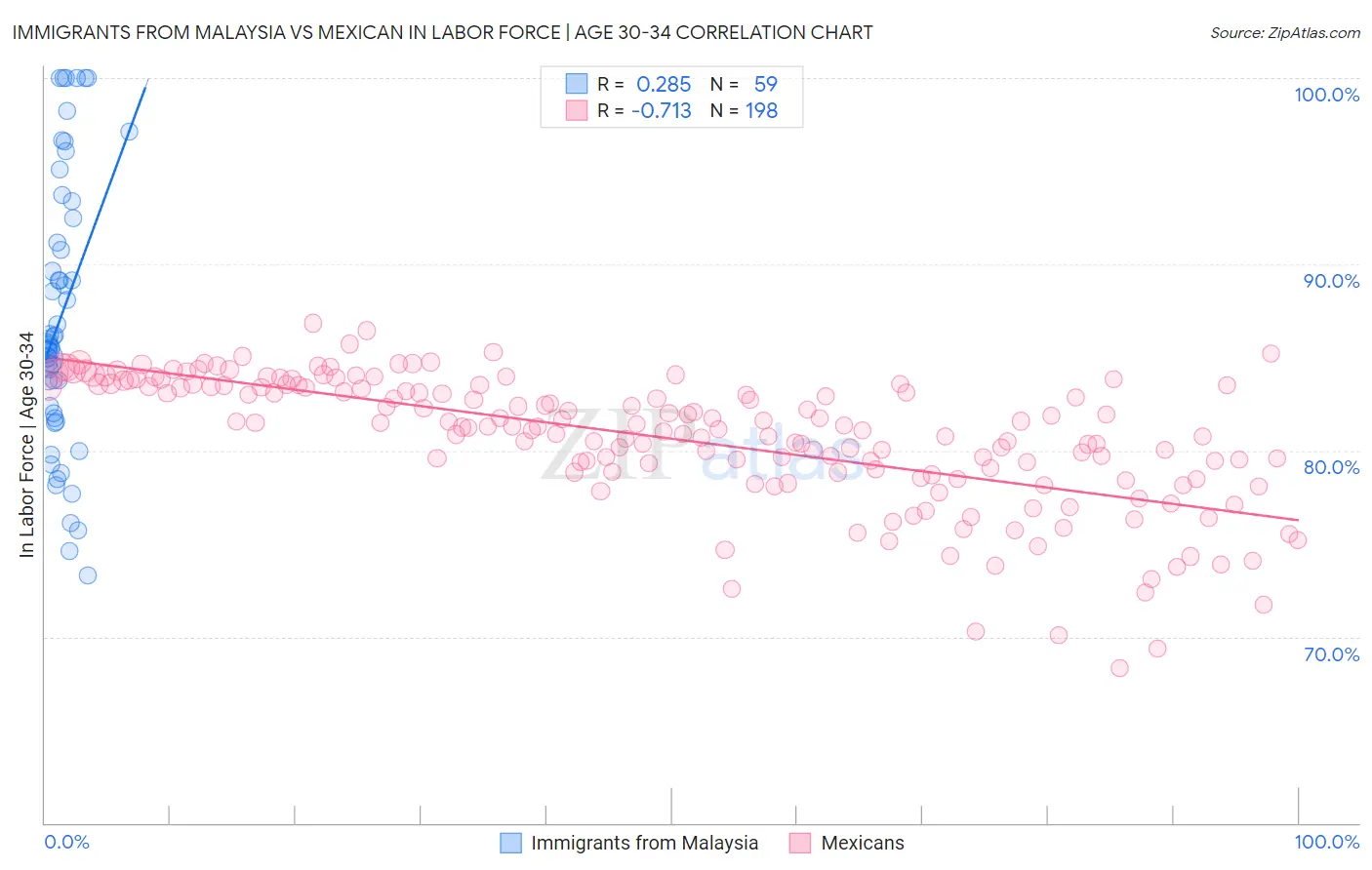 Immigrants from Malaysia vs Mexican In Labor Force | Age 30-34