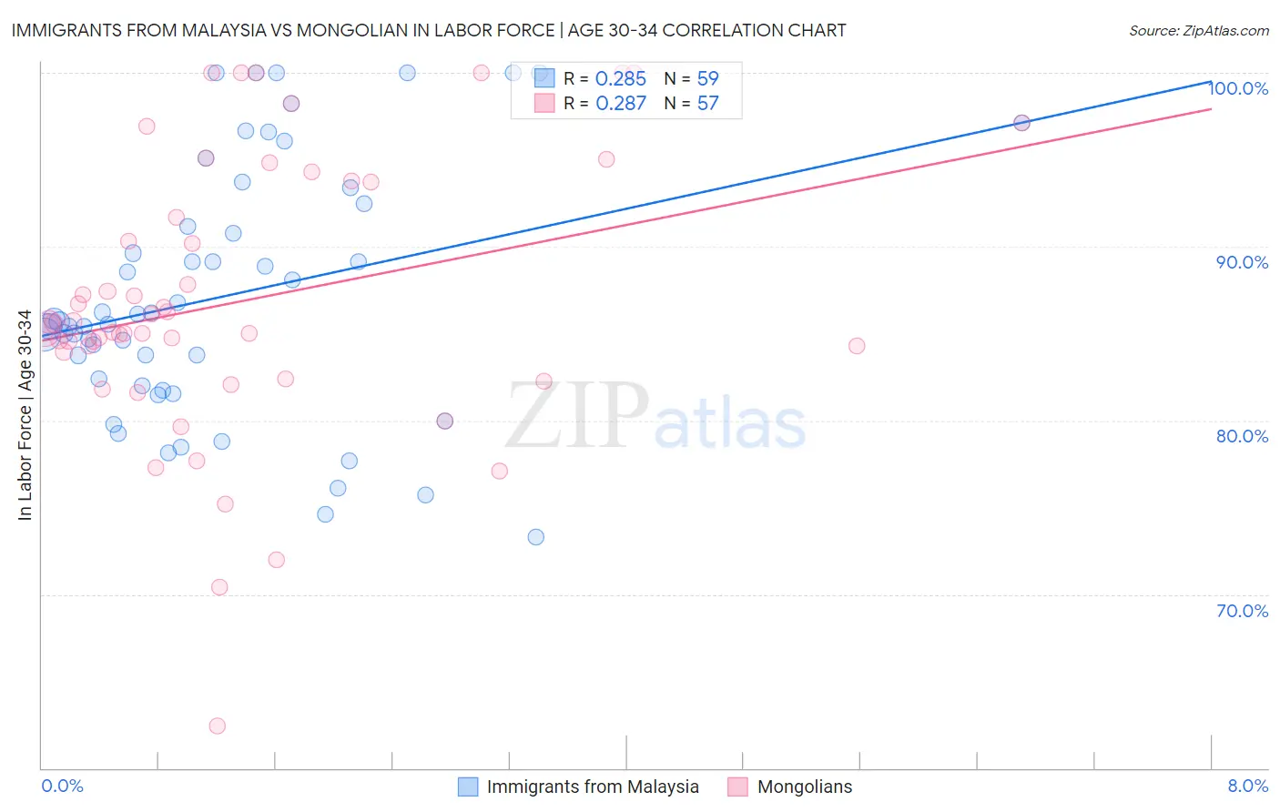 Immigrants from Malaysia vs Mongolian In Labor Force | Age 30-34