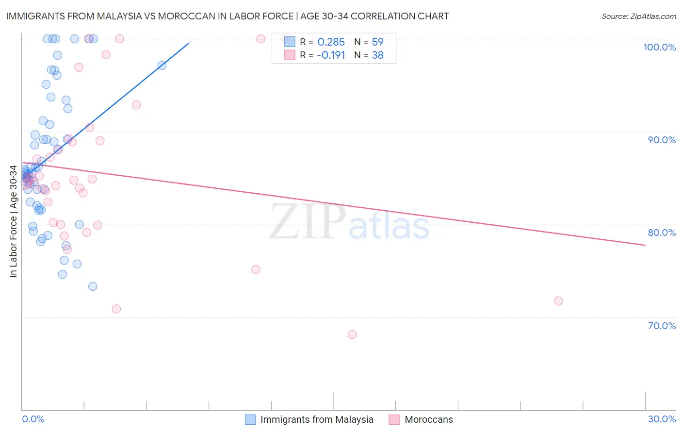 Immigrants from Malaysia vs Moroccan In Labor Force | Age 30-34