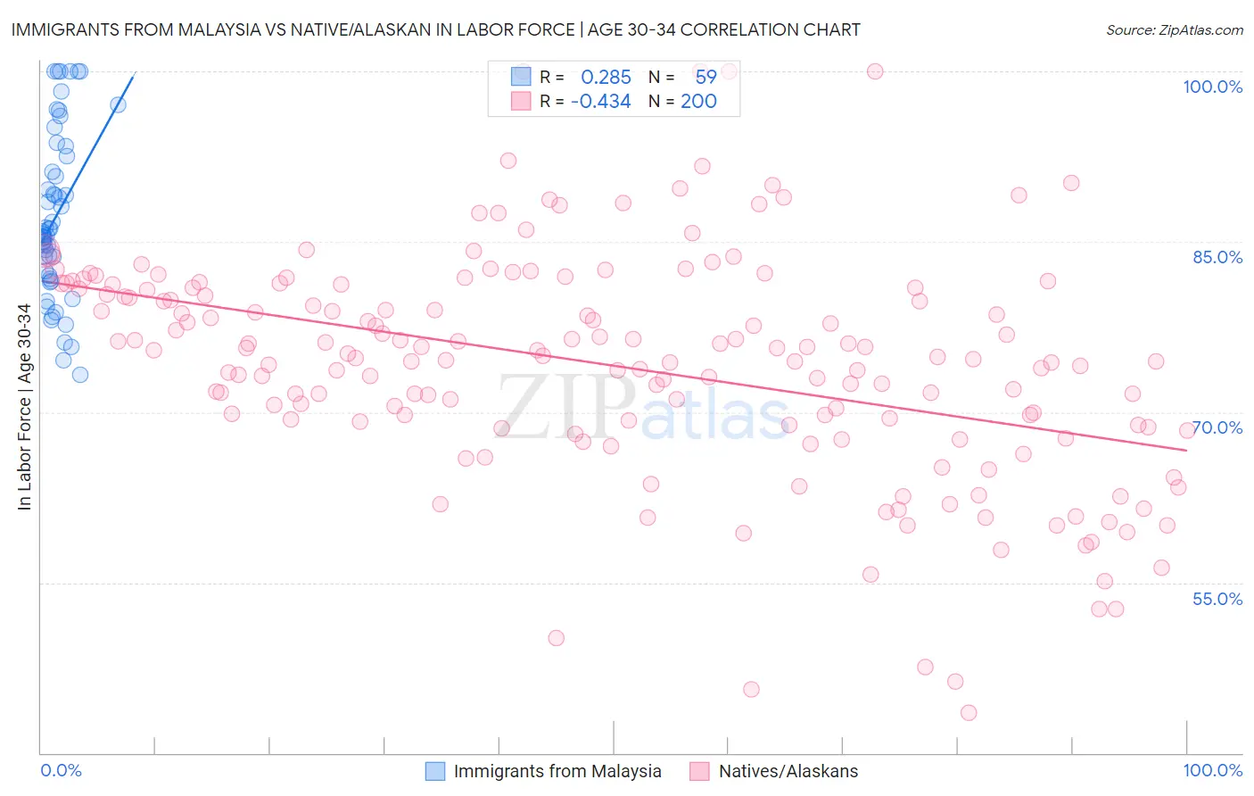 Immigrants from Malaysia vs Native/Alaskan In Labor Force | Age 30-34