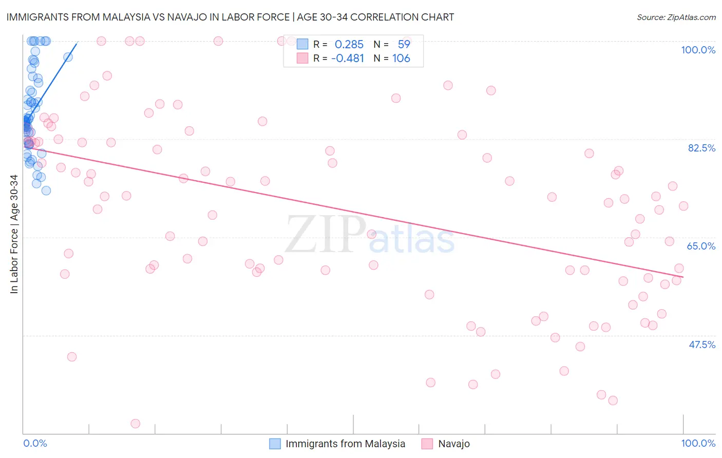 Immigrants from Malaysia vs Navajo In Labor Force | Age 30-34