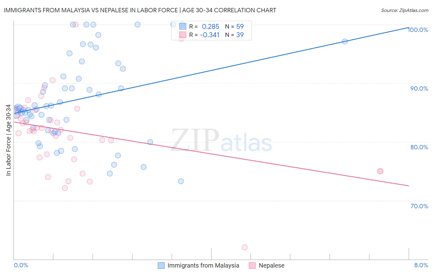 Immigrants from Malaysia vs Nepalese In Labor Force | Age 30-34