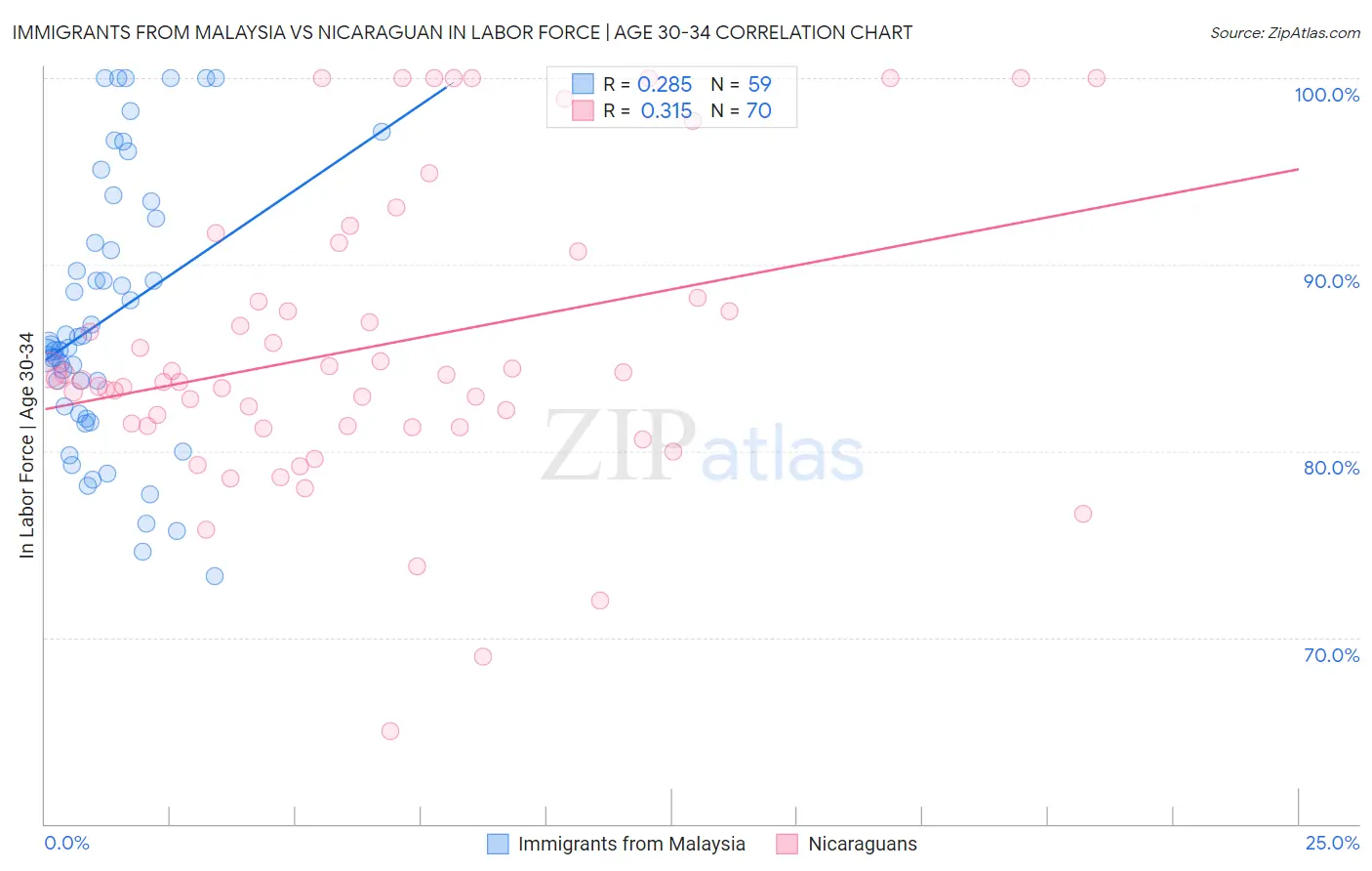 Immigrants from Malaysia vs Nicaraguan In Labor Force | Age 30-34