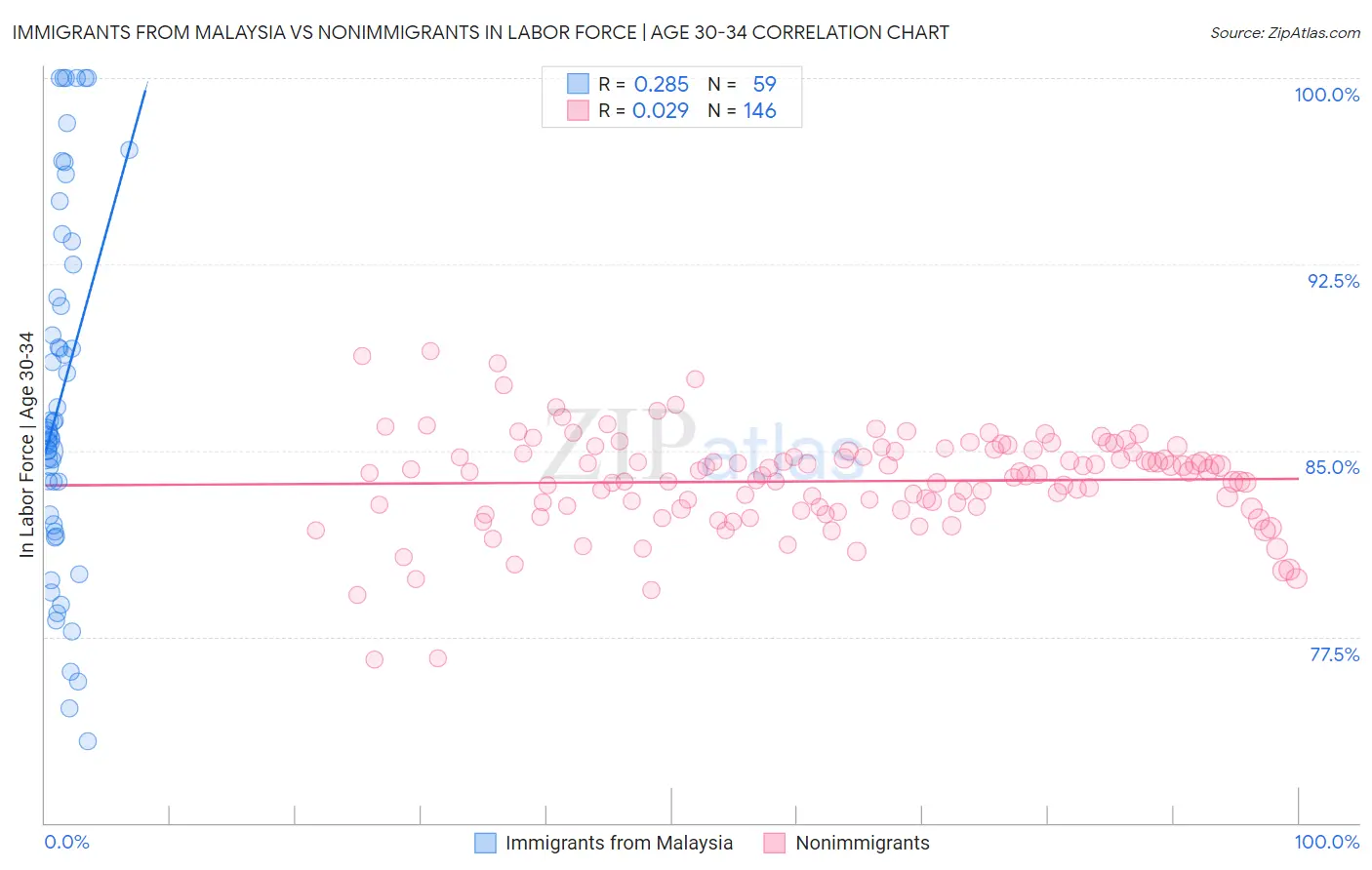 Immigrants from Malaysia vs Nonimmigrants In Labor Force | Age 30-34