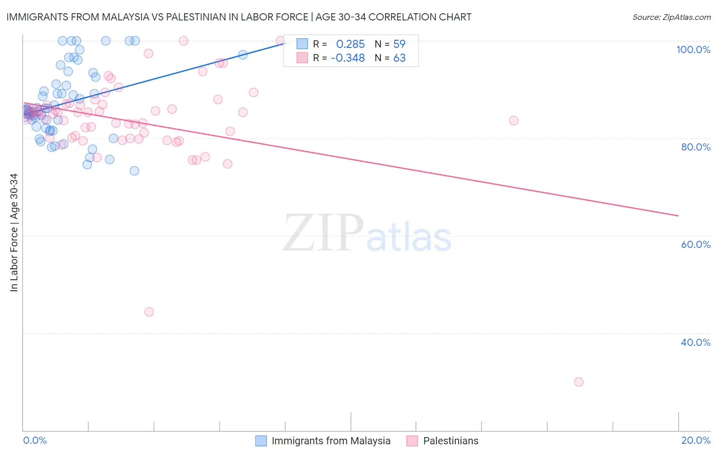 Immigrants from Malaysia vs Palestinian In Labor Force | Age 30-34