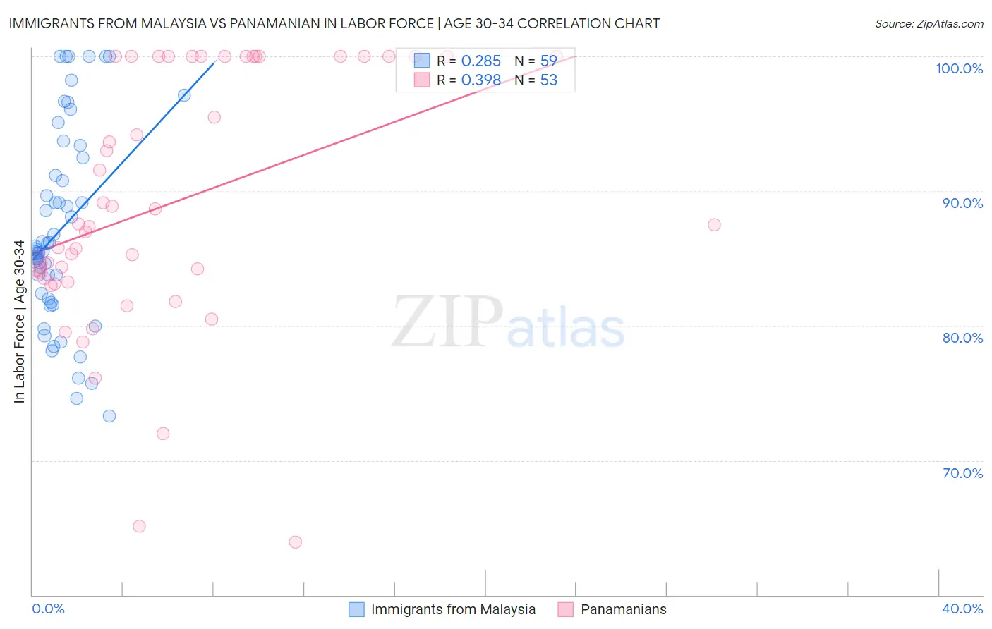Immigrants from Malaysia vs Panamanian In Labor Force | Age 30-34