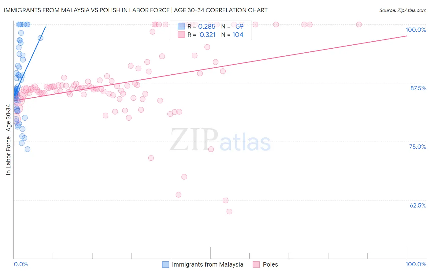 Immigrants from Malaysia vs Polish In Labor Force | Age 30-34