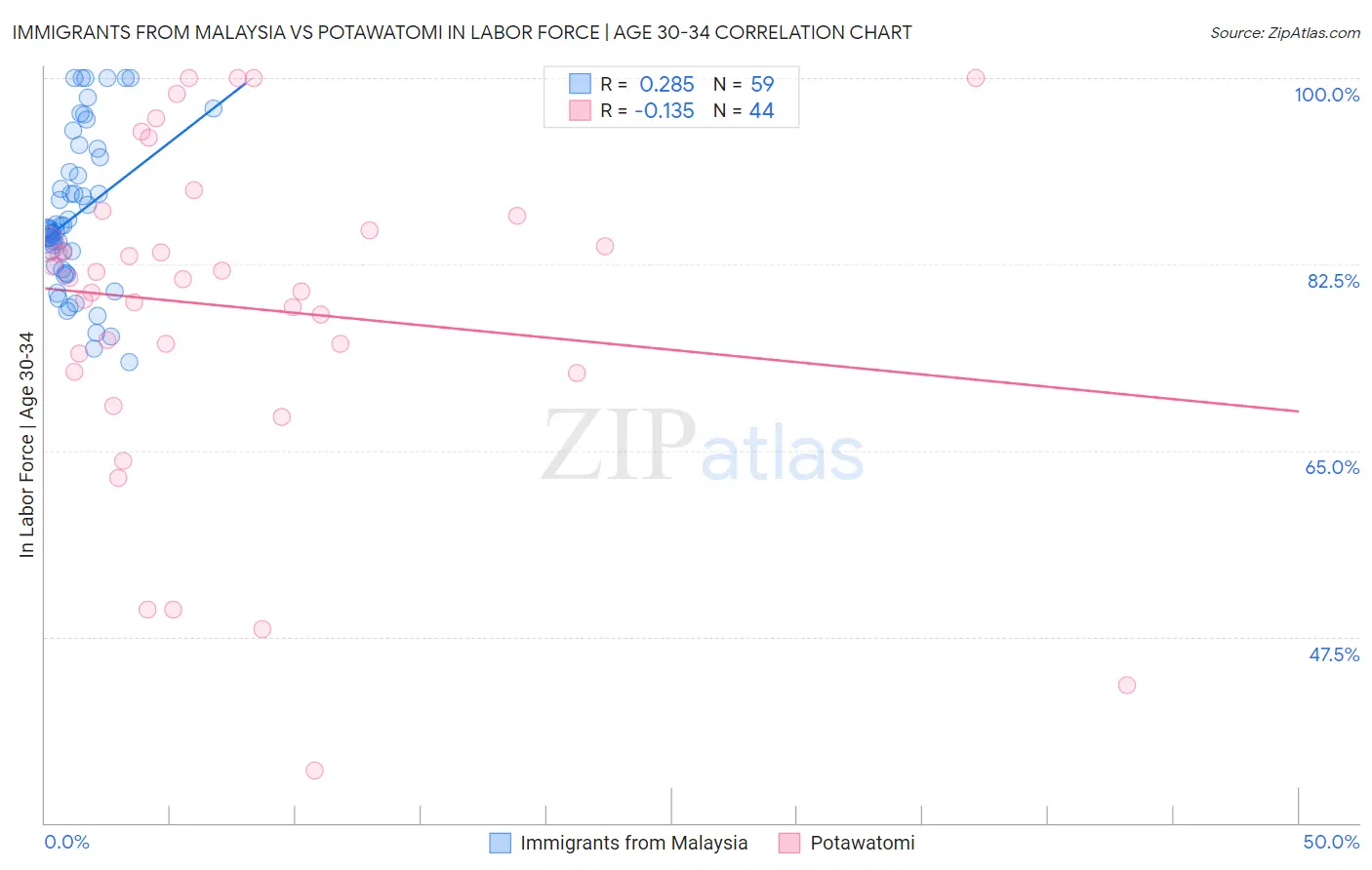 Immigrants from Malaysia vs Potawatomi In Labor Force | Age 30-34